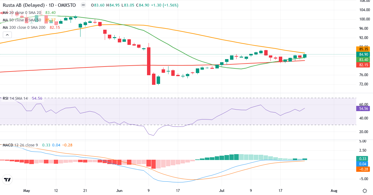 Rusta – Kortsigtet teknisk analyse (3 mdr.) med candlestick, RSI og MACD Teknisk analyse af Rusta (RUSTA.ST) – RSI 55, MACD positiv (bullish), daglig candlestick-graf juli 2026