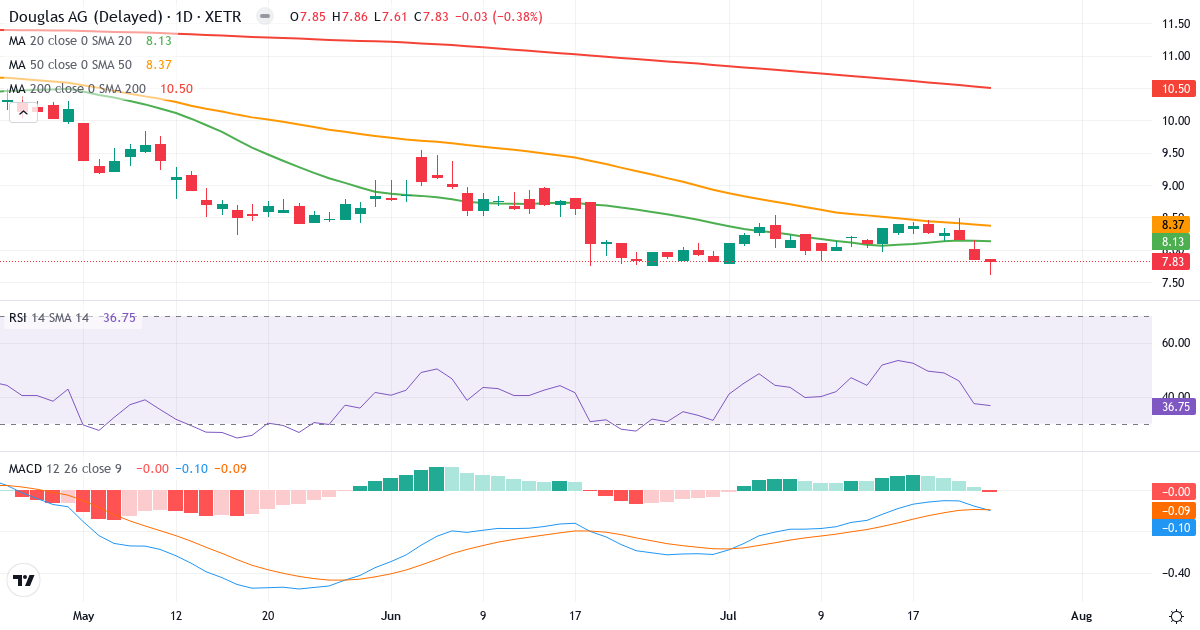 Douglas – Kortsigtet teknisk analyse (3 mdr.) med candlestick, RSI og MACD Teknisk analyse af Douglas (DOU.XETRA) – RSI 37, MACD negativ (bearish), daglig candlestick-graf juli 2026