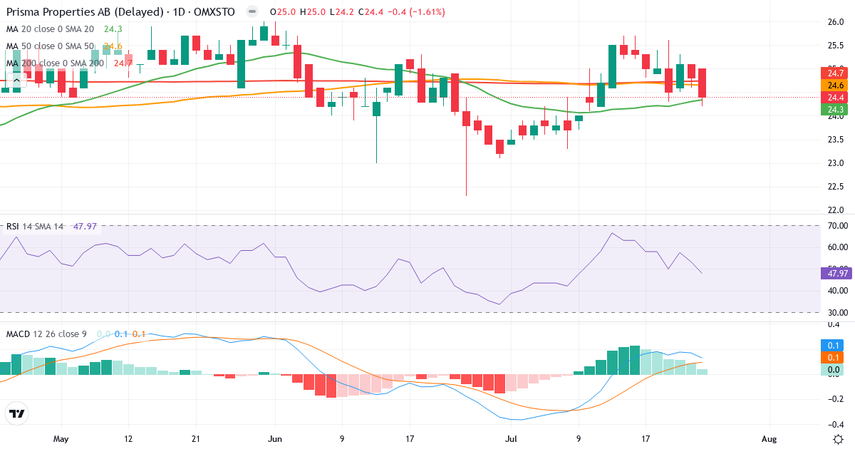 Teknisk analys av Prisma Properties (PRISMA.ST) – RSI 48, MACD positiv (bullish), daglig candlestick-graf juli 2026