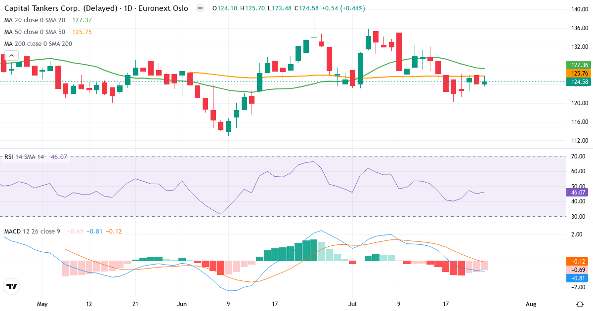 Capital Tankers – Kortsigtet teknisk analyse (3 mdr.) med candlestick, RSI og MACD Teknisk analyse af Capital Tankers (CAPT.OL) – RSI 46, MACD negativ (bearish), daglig candlestick-graf juli 2026