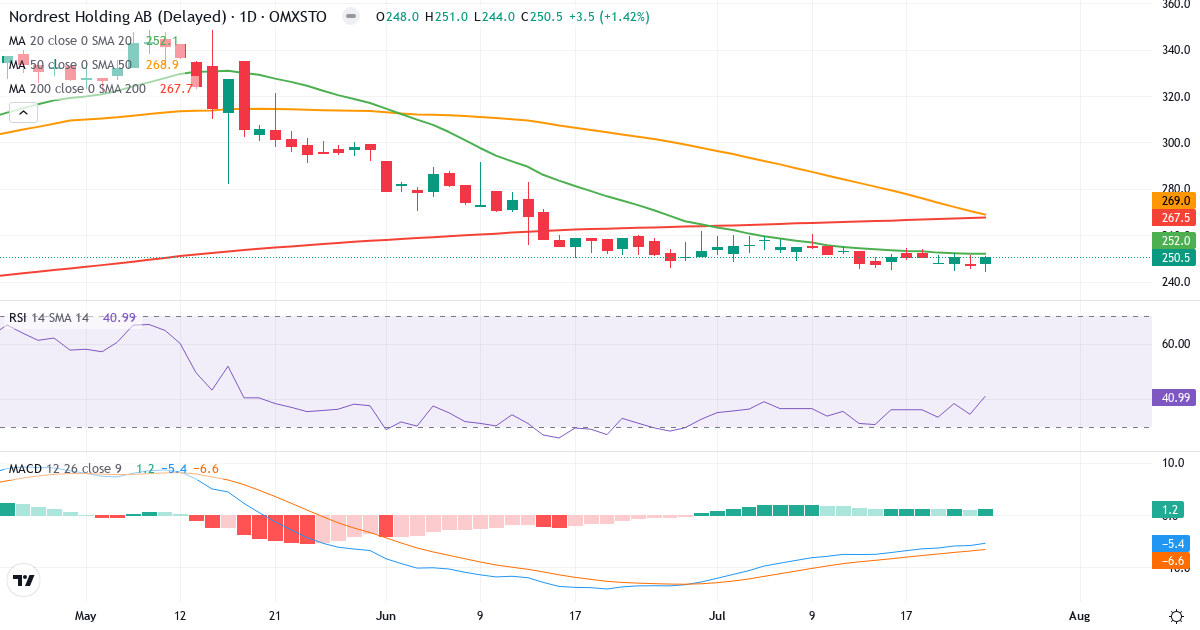 Teknisk analyse af NREST (NREST.ST) – RSI 41, MACD negativ (bearish), daglig candlestick-graf juli 2026