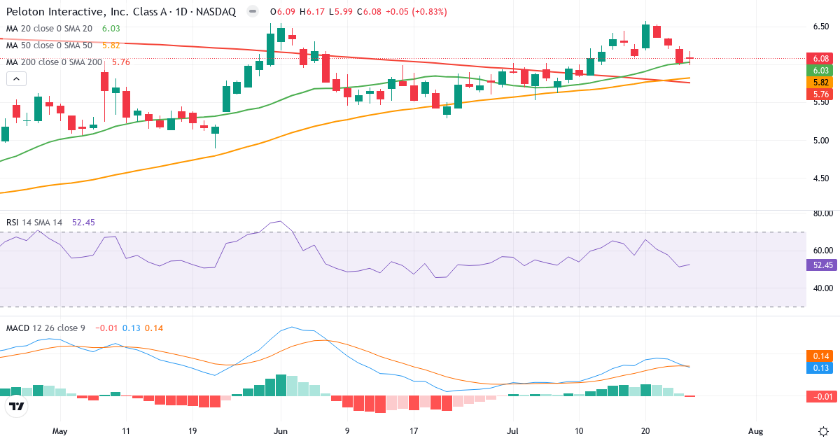 Teknisk analyse af Peloton Interactive (PTON.US) – RSI 52, MACD positiv (bullish), daglig candlestick-graf juli 2026