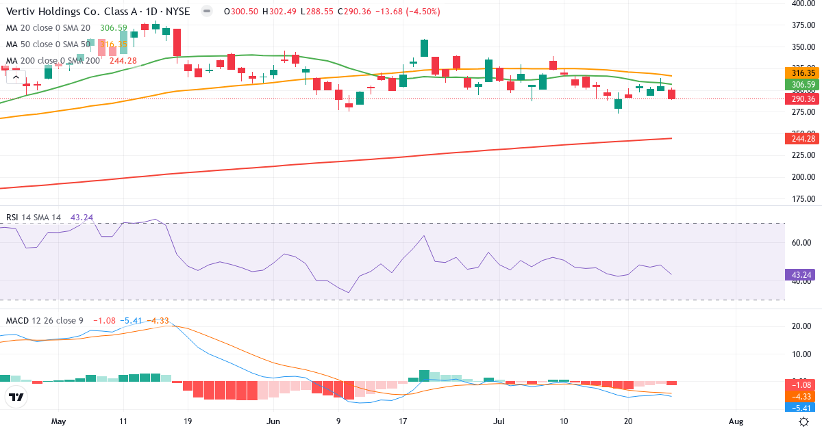Teknisk analyse af Vertiv (VRT.US) – RSI 43, MACD negativ (bearish), daglig candlestick-graf juli 2026