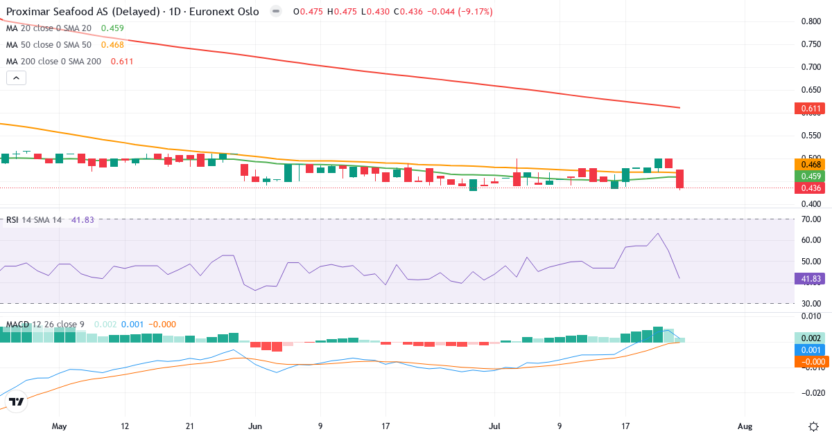 Proximar Seafood AS – Kortsigtet teknisk analyse (3 mdr.) med candlestick, RSI og MACD Teknisk analyse af Proximar Seafood AS (PROXI.OL) – RSI 42, MACD positiv (bullish), daglig candlestick-graf juli 2026