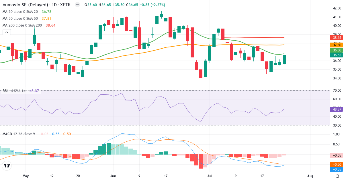 AUMOVIO N – Kortsigtet teknisk analyse (3 mdr.) med candlestick, RSI og MACD Teknisk analyse af AUMOVIO N (AMV0.XETRA) – RSI 48, MACD negativ (bearish), daglig candlestick-graf juli 2026