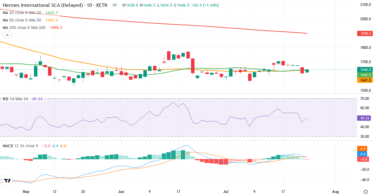 Hermès International Société en commandite par actions – Kortsigtet teknisk analyse (3 mdr.) med candlestick, RSI og MACD Teknisk analyse af Hermès International Société en commandite par actions (HMI.XETRA) – RSI 49, MACD positiv (bullish), daglig candlestick-graf juli 2026