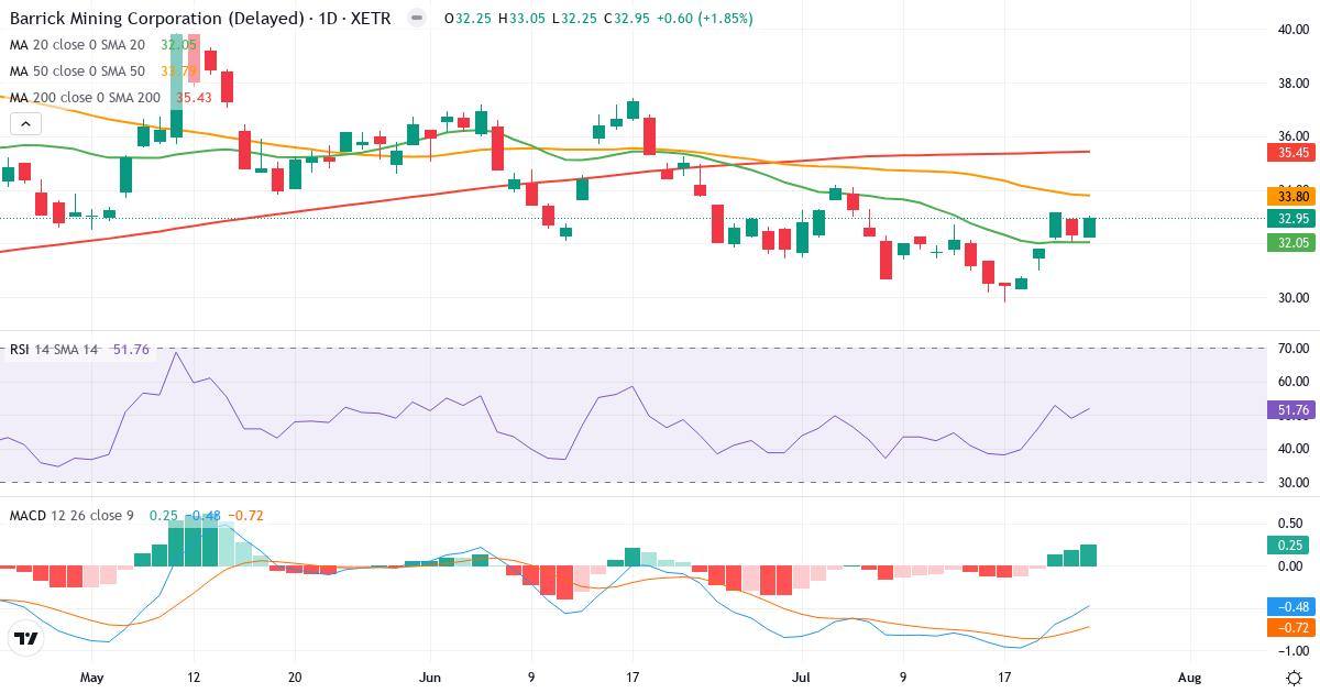 Teknisk analyse af Barrick Mining (ABR0.XETRA) – RSI 52, MACD negativ (bearish), daglig candlestick-graf juli 2026
