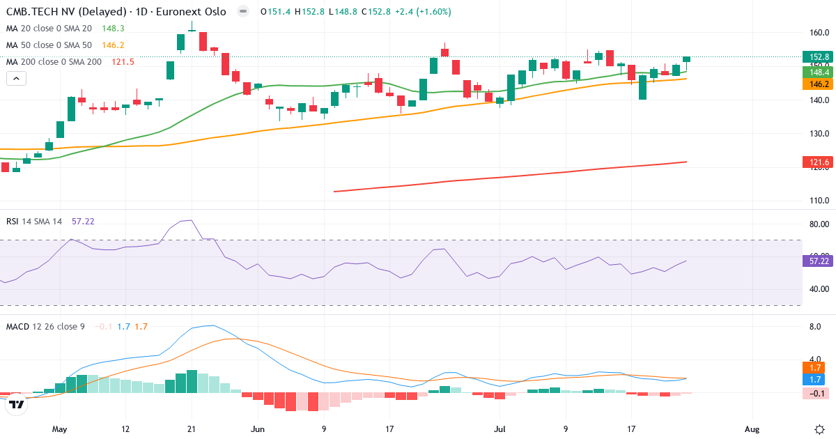 Cmb.Tech – Kortsigtet teknisk analyse (3 mdr.) med candlestick, RSI og MACD Teknisk analyse af Cmb.Tech (CMBTO.OL) – RSI 58, MACD positiv (bullish), daglig candlestick-graf juli 2026