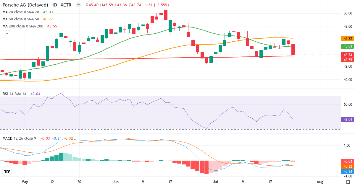 Teknisk analyse af Porsche (P911.XETRA) – RSI 43, MACD negativ (bearish), daglig candlestick-graf juli 2026