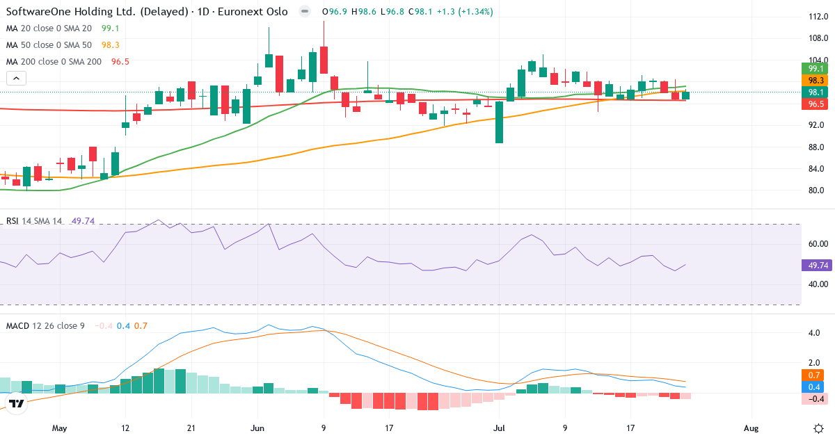 SoftwareOne – Kortsigtet teknisk analyse (3 mdr.) med candlestick, RSI og MACD Teknisk analyse af SoftwareOne (SWON.OL) – RSI 50, MACD positiv (bullish), daglig candlestick-graf juli 2026