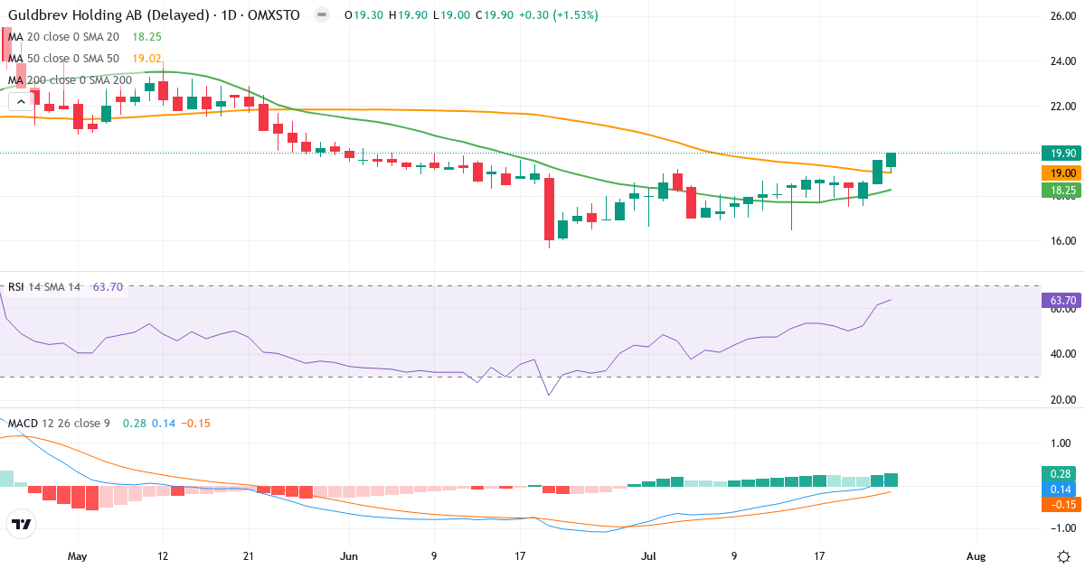 Guldbrev Holding – Kortsigtet teknisk analyse (3 mdr.) med candlestick, RSI og MACD Teknisk analyse af Guldbrev Holding (GULD.ST) – RSI 64, MACD positiv (bullish), daglig candlestick-graf juli 2026