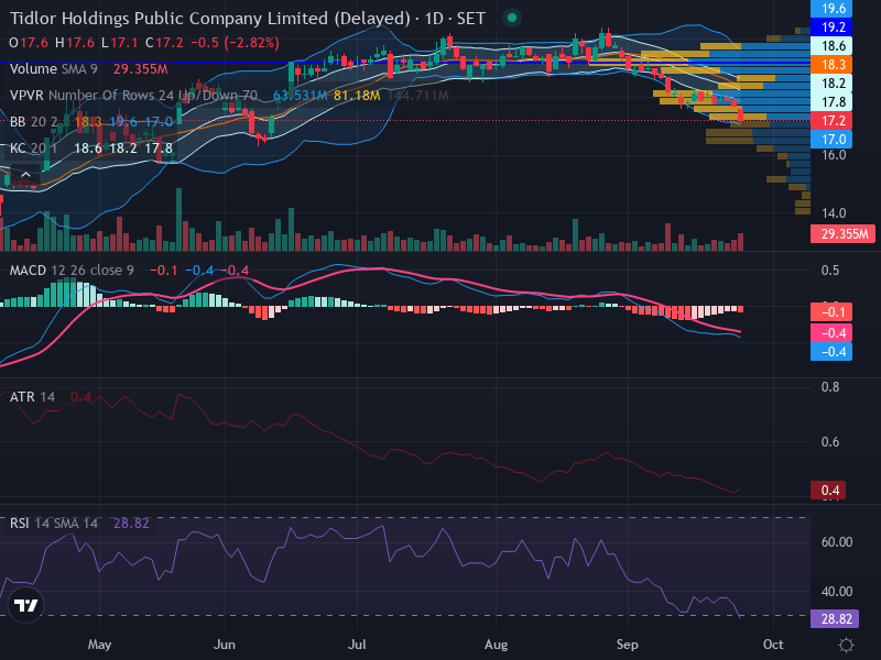 Trading Chart