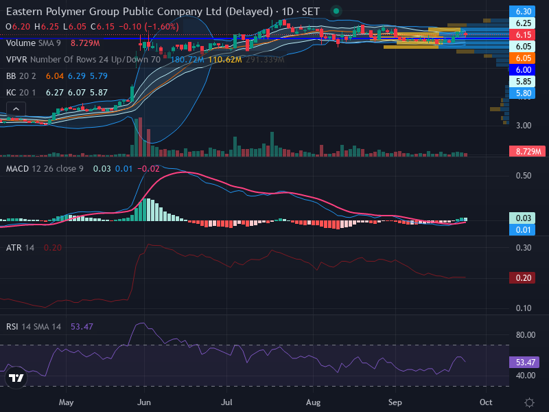 Trading Chart