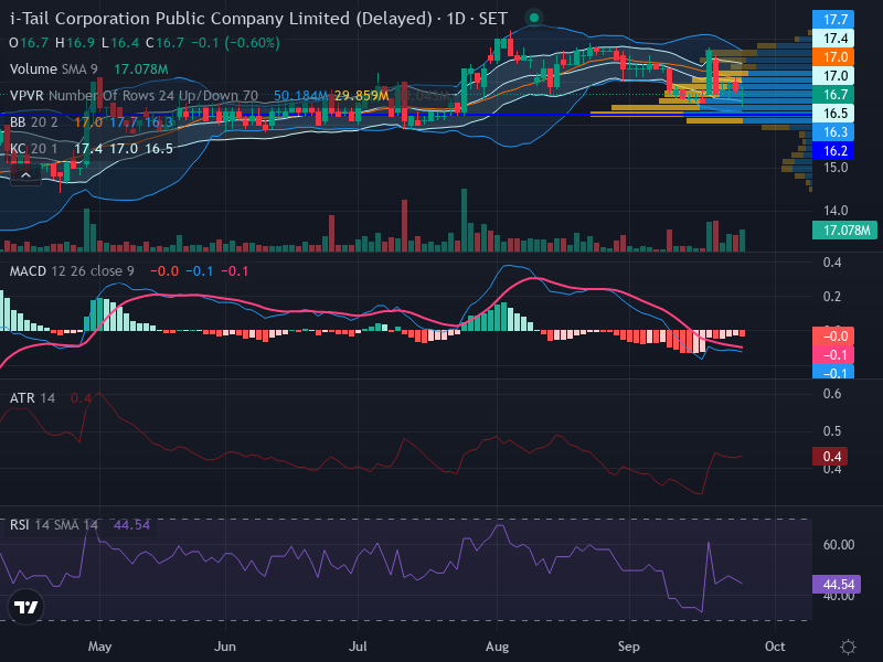 Trading Chart