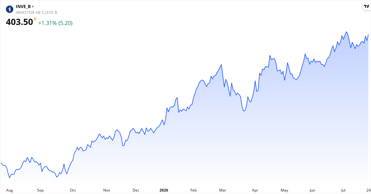 Investor AB (publ) 1Y