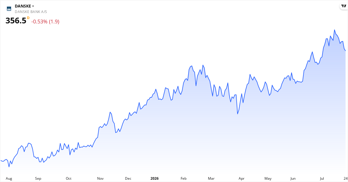 Danske Bank A/S 1Y