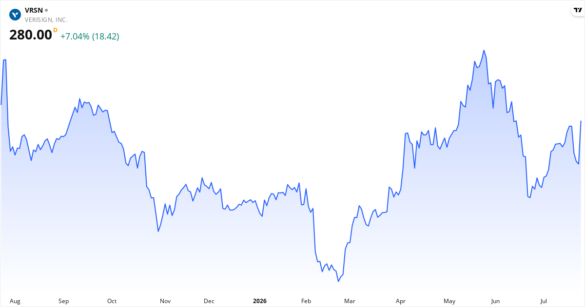 VeriSign, Inc 1Y