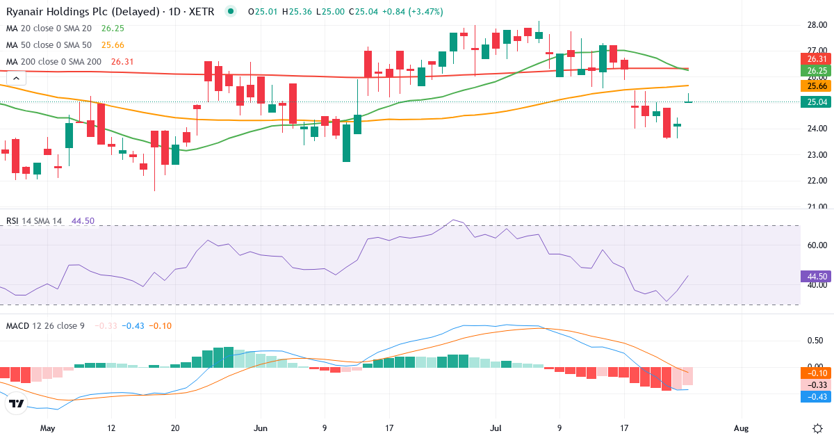 Teknisk analyse af Ryanair (RY4C.XETRA) – RSI 35, MACD negativ (bearish), daglig candlestick-graf juli 2026