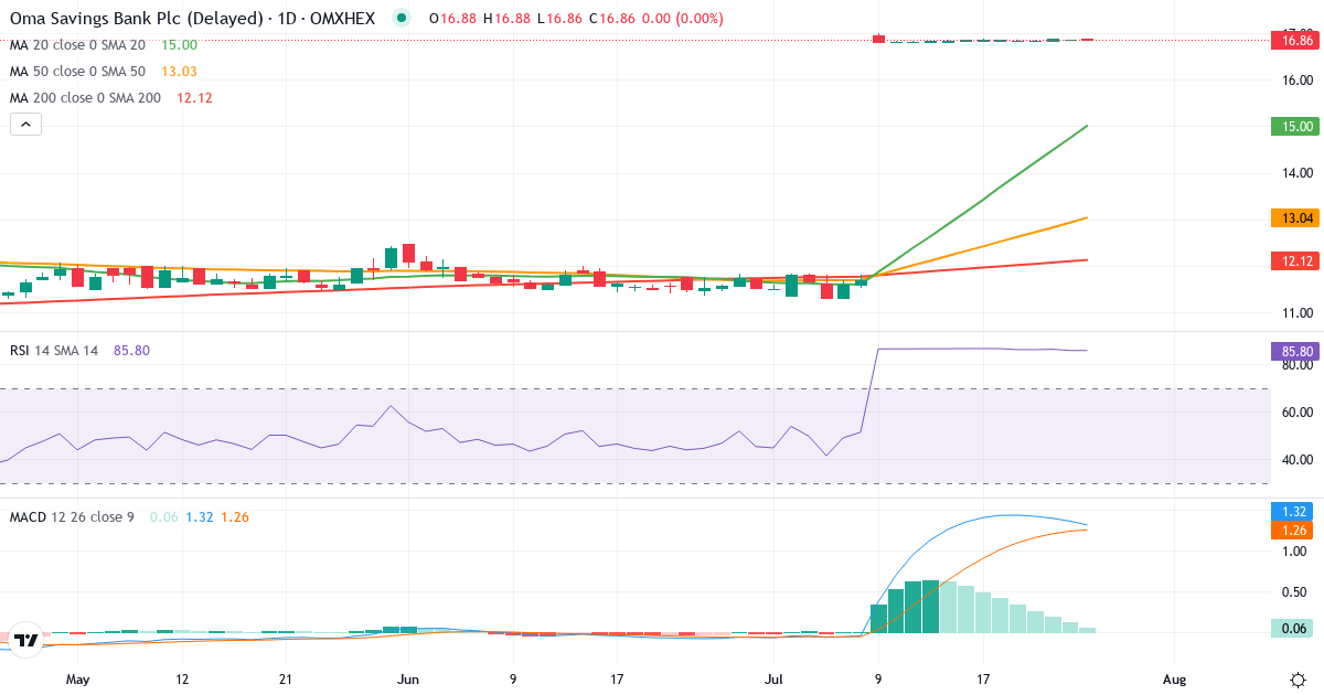 Teknisk analyse af Oma Saastopankki (OMASP.HE) – RSI 86, MACD positiv (bullish), daglig candlestick-graf juli 2026