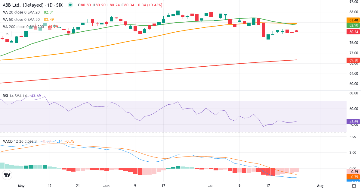 Teknisk analyse af ABB (ABBN.SW) – RSI 43, MACD negativ (bearish), daglig candlestick-graf juli 2026