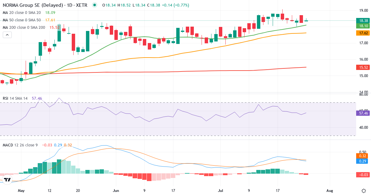 Teknisk analyse af NORMA Group (NOEJ.XETRA) – RSI 56, MACD positiv (bullish), daglig candlestick-graf juli 2026