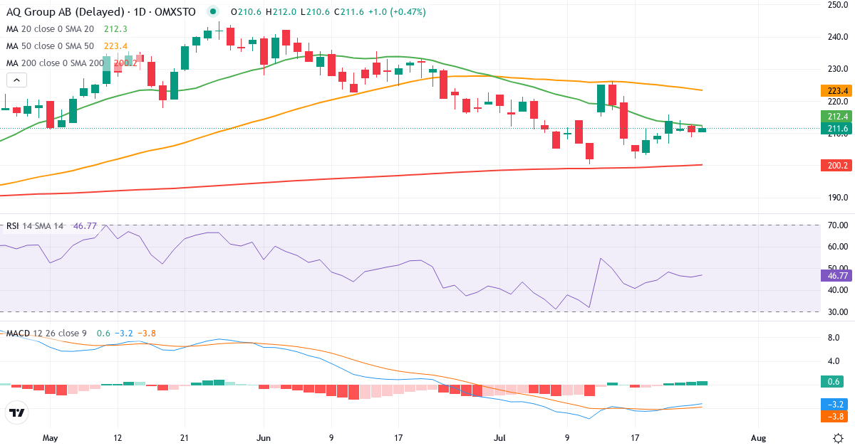 Teknisk analyse af AQ Group (AQ.ST) – RSI 46, MACD negativ (bearish), daglig candlestick-graf juli 2026