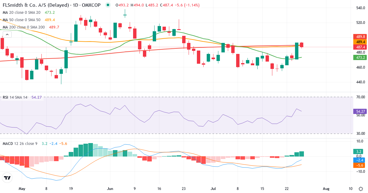 Teknisk analyse af FLSmidth & Co. (FLS.CO) – RSI 57, MACD negativ (bearish), daglig candlestick-graf juli 2026
