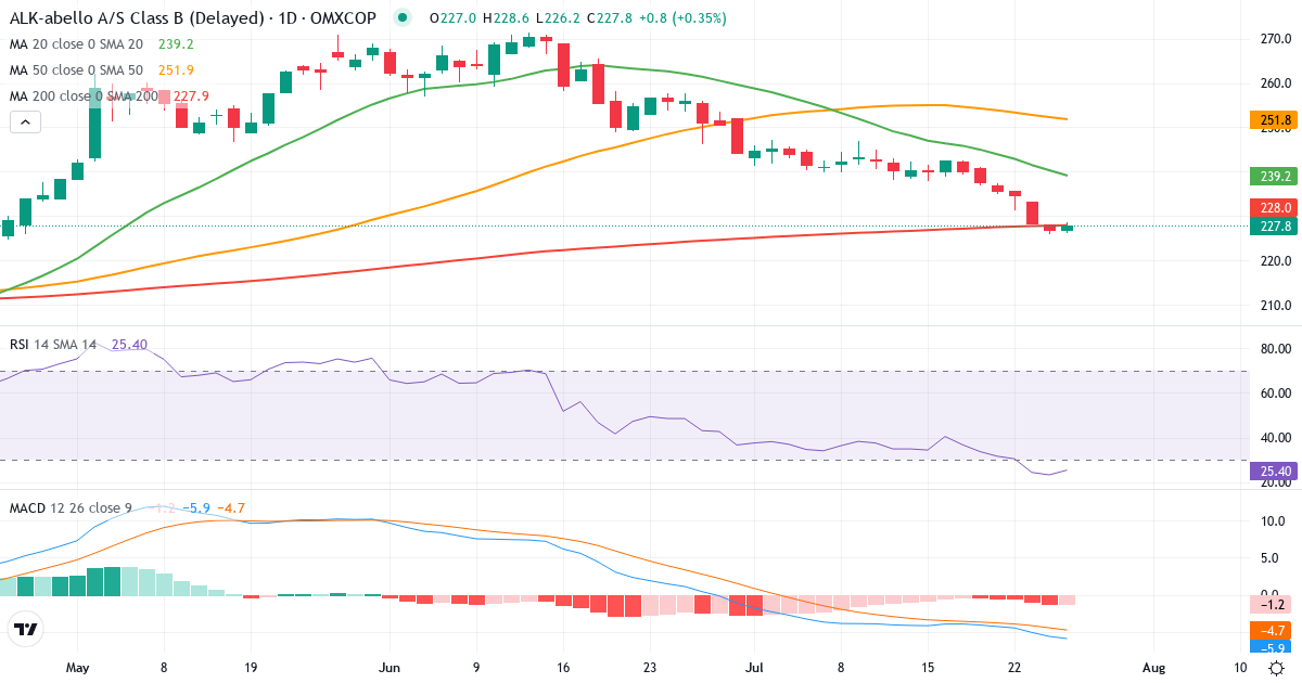 Teknisk analyse af ALK-Abelló (ALK-B.CO) – RSI 23, MACD negativ (bearish), daglig candlestick-graf juli 2026