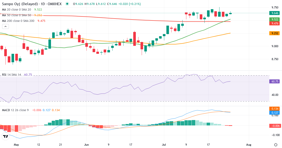 Teknisk analyse af Sampo (SAMPO.HE) – RSI 60, MACD positiv (bullish), daglig candlestick-graf juli 2026