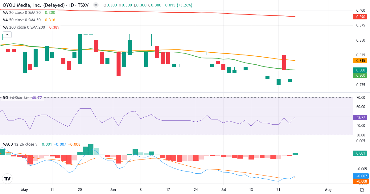 Teknisk analyse af QYOU Media (QYOU.V) – RSI 49, MACD negativ (bearish), daglig candlestick-graf juli 2026