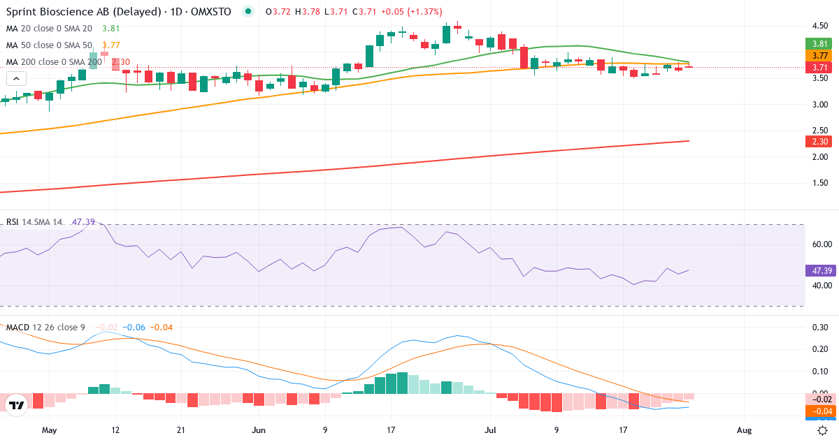 Sprint Bioscience – Kortsigtet teknisk analyse (3 mdr.) med candlestick, RSI og MACD Teknisk analyse af Sprint Bioscience (SPRINT.ST) – RSI 46, MACD negativ (bearish), daglig candlestick-graf juli 2026