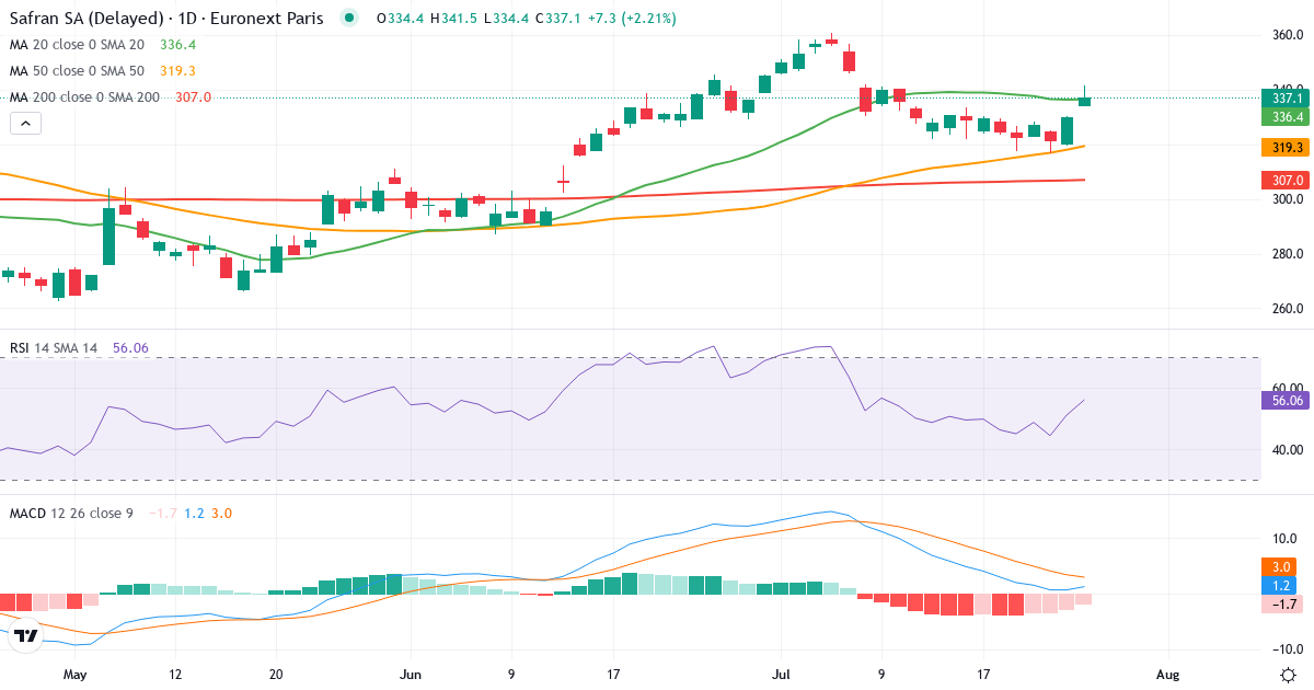 Safran – Kortsigtet teknisk analyse (3 mdr.) med candlestick, RSI og MACD Teknisk analyse af Safran (SAF.PA) – RSI 51, MACD positiv (bullish), daglig candlestick-graf juli 2026