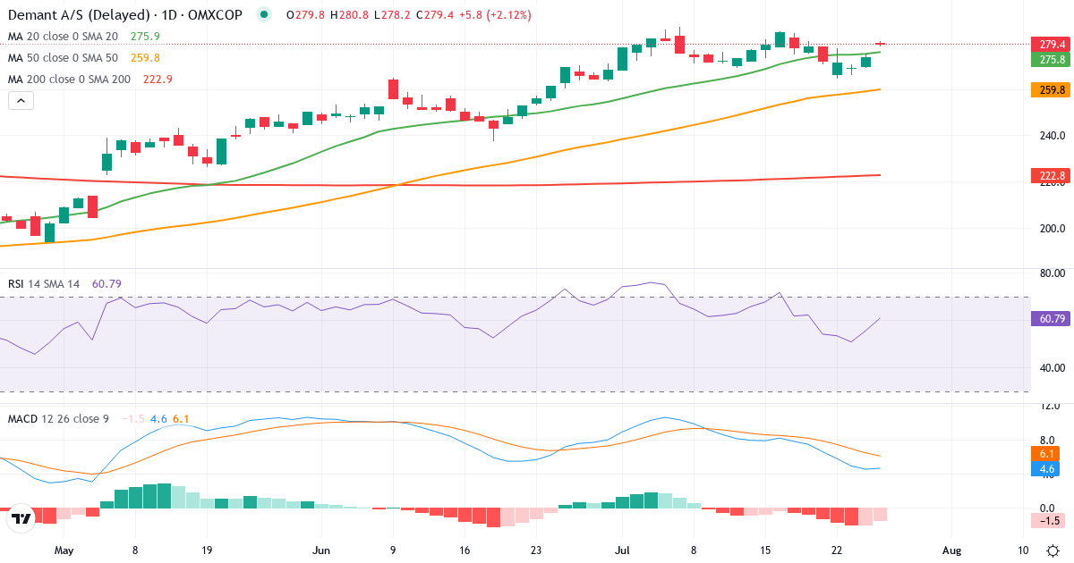 Teknisk analyse af Demant (DEMANT.CO) – RSI 56, MACD positiv (bullish), daglig candlestick-graf juli 2026