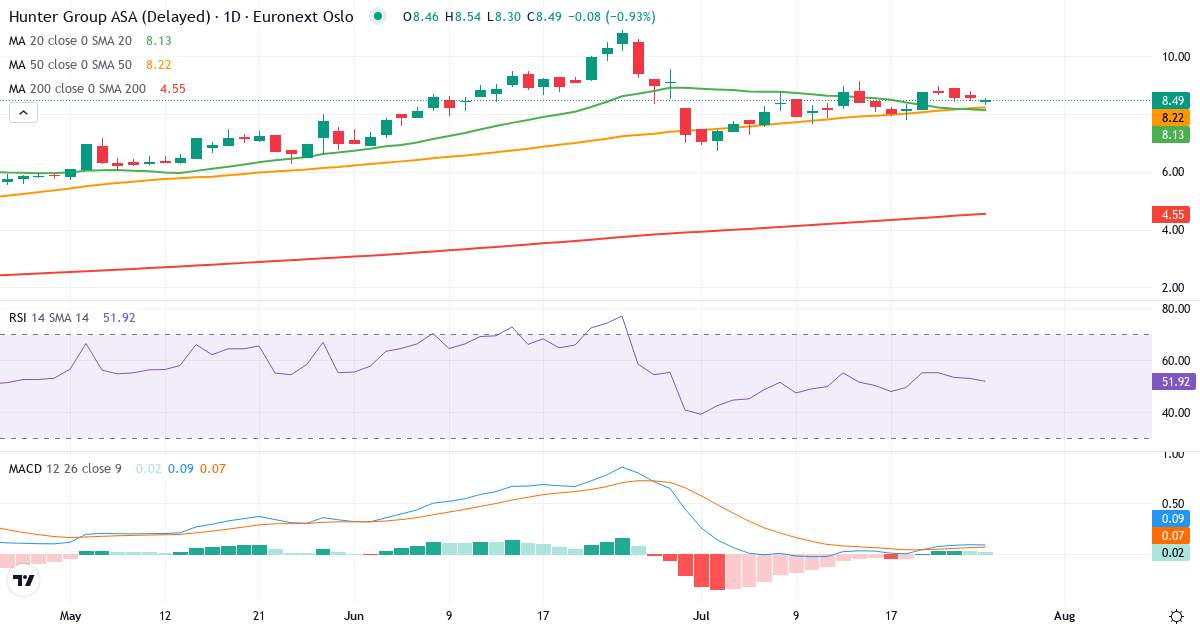 Hunter Group – Kortsigtet teknisk analyse (3 mdr.) med candlestick, RSI og MACD Teknisk analyse af Hunter Group (HUNT.OL) – RSI 58, MACD positiv (bullish), daglig candlestick-graf juli 2026
