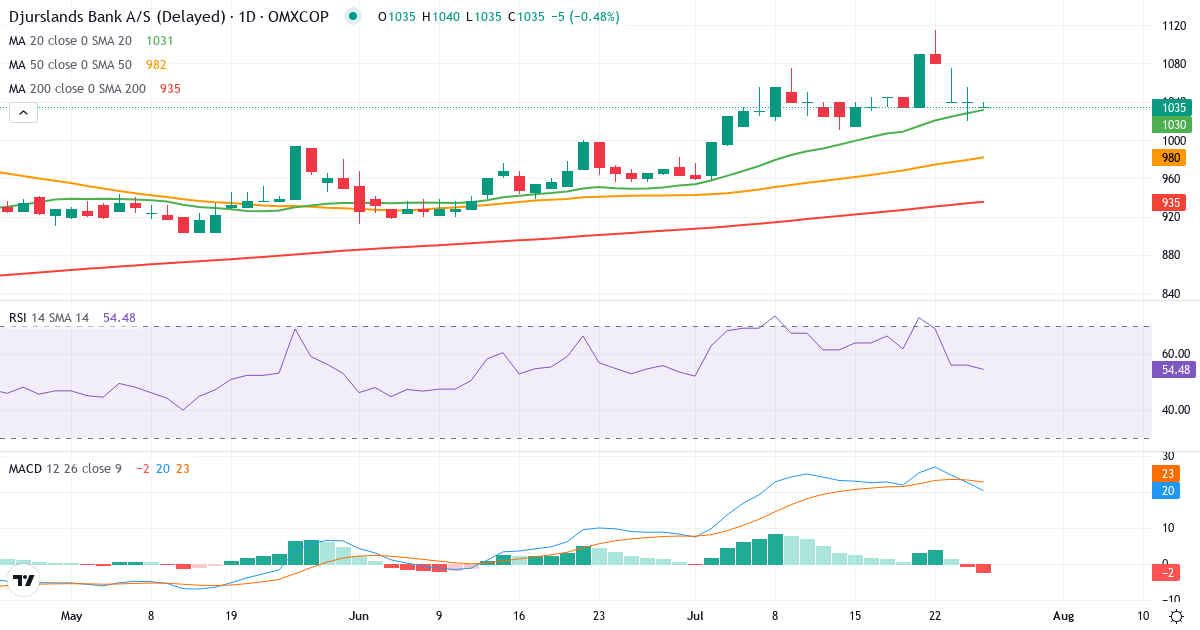 Teknisk analyse af Djurslands Bank (DJUR.CO) – RSI 56, MACD positiv (bullish), daglig candlestick-graf juli 2026