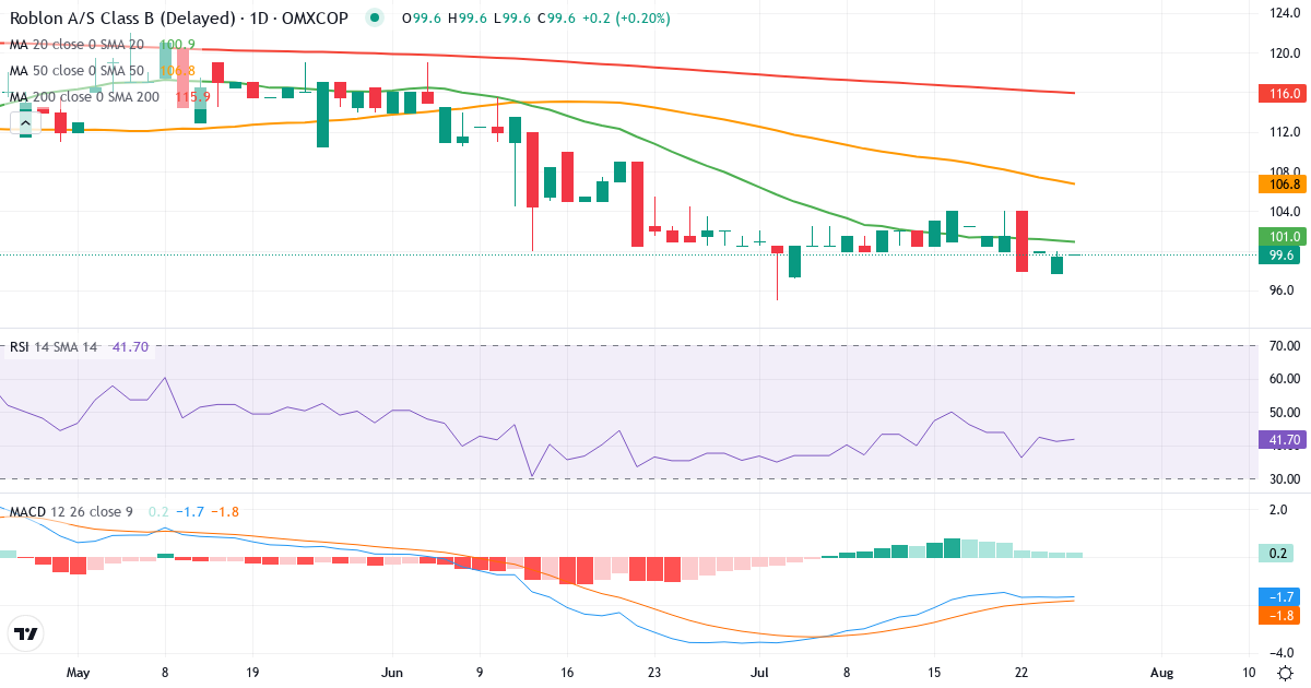 Roblon – Kortsigtet teknisk analyse (3 mdr.) med candlestick, RSI og MACD Teknisk analyse af Roblon (RBLN-B.CO) – RSI 41, MACD negativ (bearish), daglig candlestick-graf juli 2026