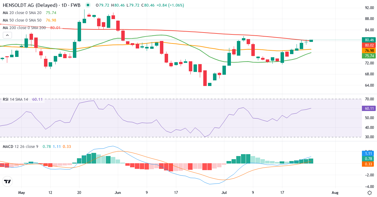 Hensoldt – Kortsigtet teknisk analyse (3 mdr.) med candlestick, RSI og MACD Teknisk analyse af Hensoldt (HAG.F) – RSI 59, MACD positiv (bullish), daglig candlestick-graf juli 2026
