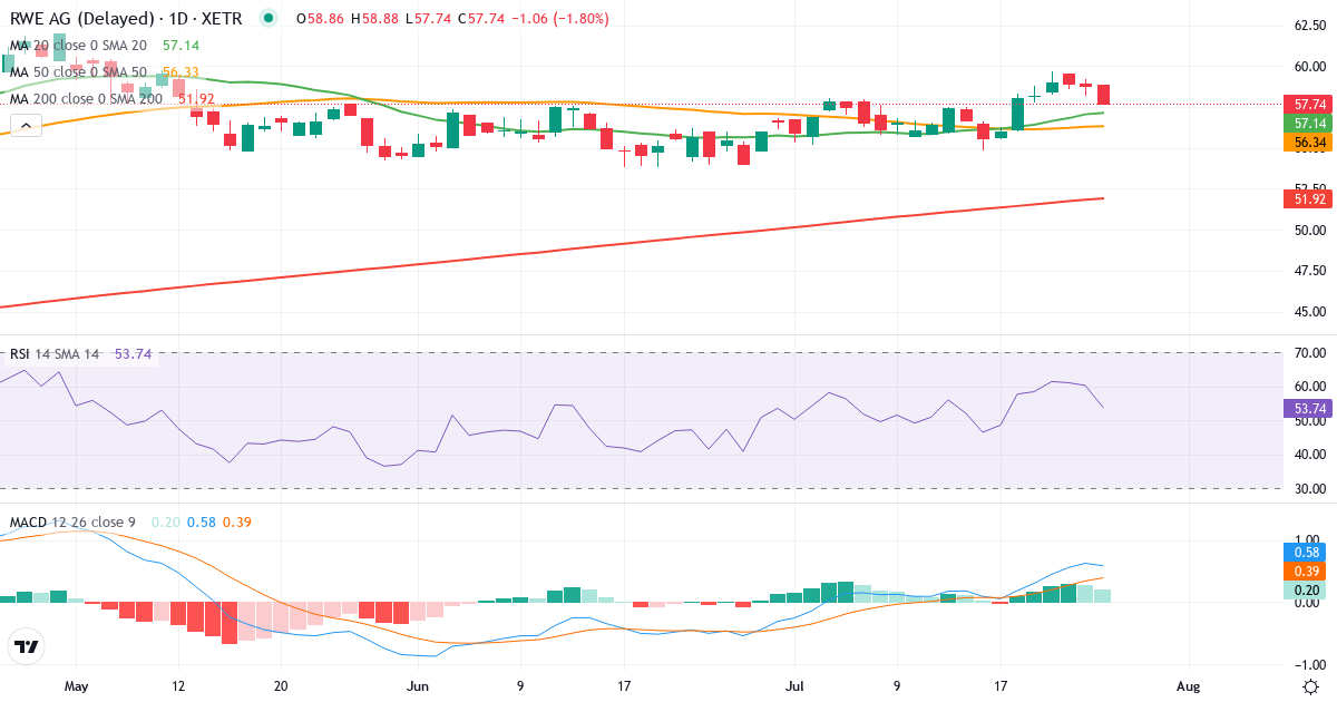 Teknisk analyse af RWE (RWE.XETRA) – RSI 52, MACD positiv (bullish), daglig candlestick-graf juli 2026