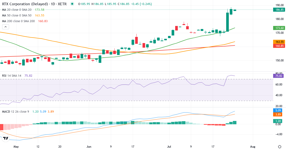 Teknisk analyse af RAYTHEON TECH. CORP. -,01 (5UR.XETRA) – RSI 77, MACD positiv (bullish), daglig candlestick-graf juli 2026