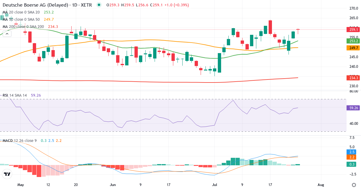 Teknisk analyse af Deutsche Börse (DB1.XETRA) – RSI 58, MACD positiv (bullish), daglig candlestick-graf juli 2026