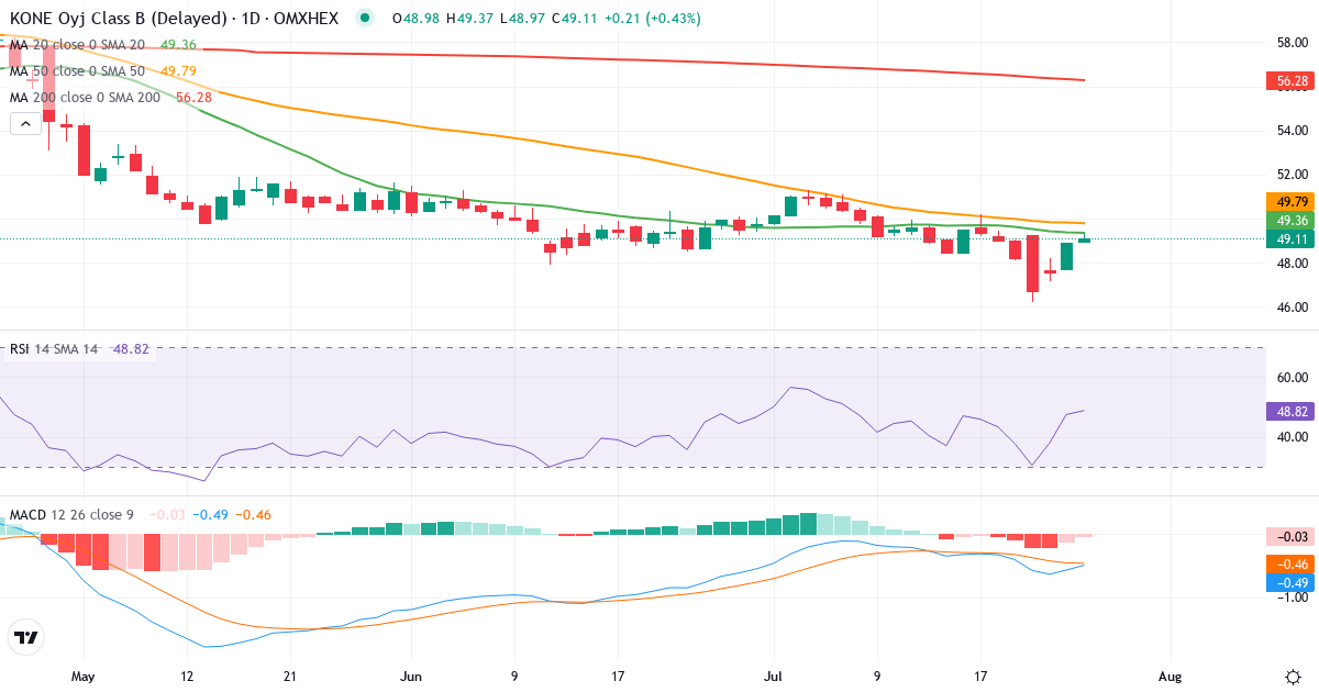 Teknisk analyse af KONE (KNEBV.HE) – RSI 53, MACD negativ (bearish), daglig candlestick-graf juli 2026