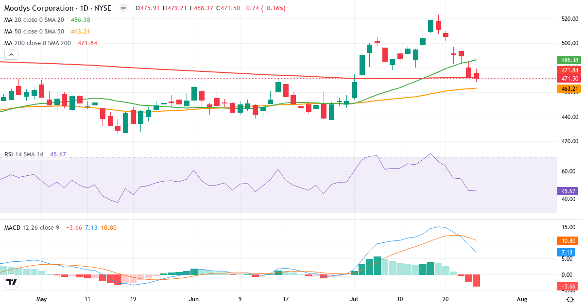 Teknisk analyse af Moodys (MCO.US) – RSI 46, MACD positiv (bullish), daglig candlestick-graf juli 2026