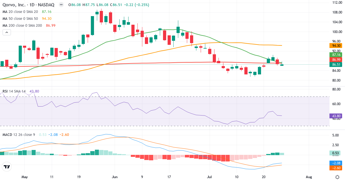 Teknisk analyse af Qorvo (QRVO.US) – RSI 44, MACD negativ (bearish), daglig candlestick-graf juli 2026