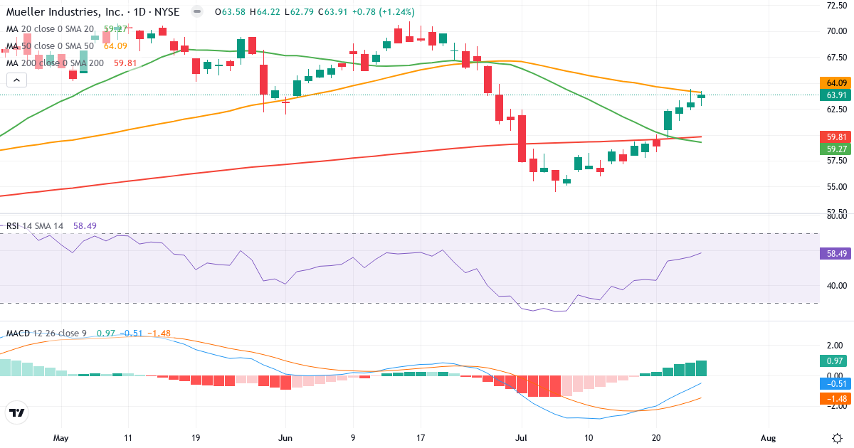 Teknisk analyse af Mueller Industries (MLI.US) – RSI 59, MACD negativ (bearish), daglig candlestick-graf juli 2026