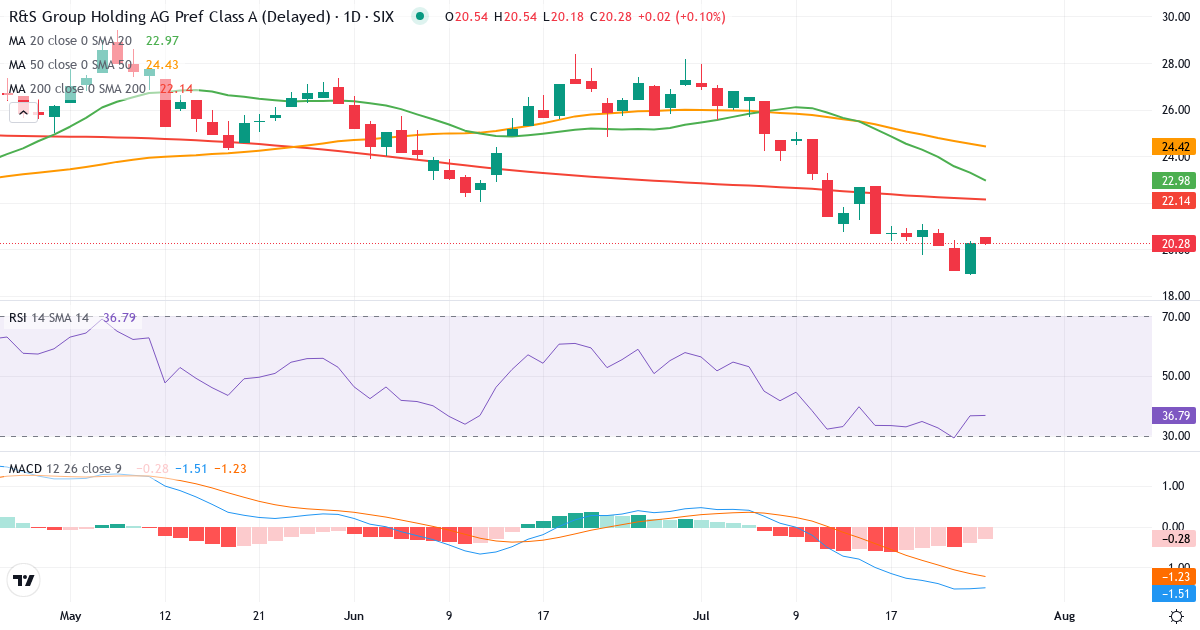 Teknisk analyse af R&S GROUP HOLDING (RSGN.SW) – RSI 37, MACD negativ (bearish), daglig candlestick-graf juli 2026