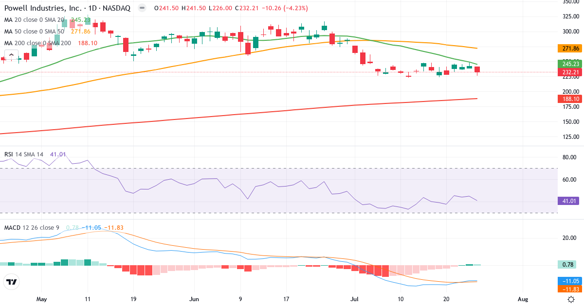 Teknisk analyse af Powell Industries (POWL.US) – RSI 41, MACD negativ (bearish), daglig candlestick-graf juli 2026