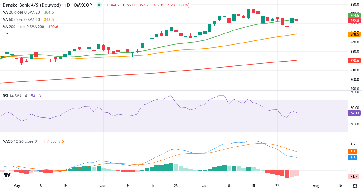 Teknisk analyse af Danske Bank (DANSKE.CO) – RSI 57, MACD positiv (bullish), daglig candlestick-graf juli 2026