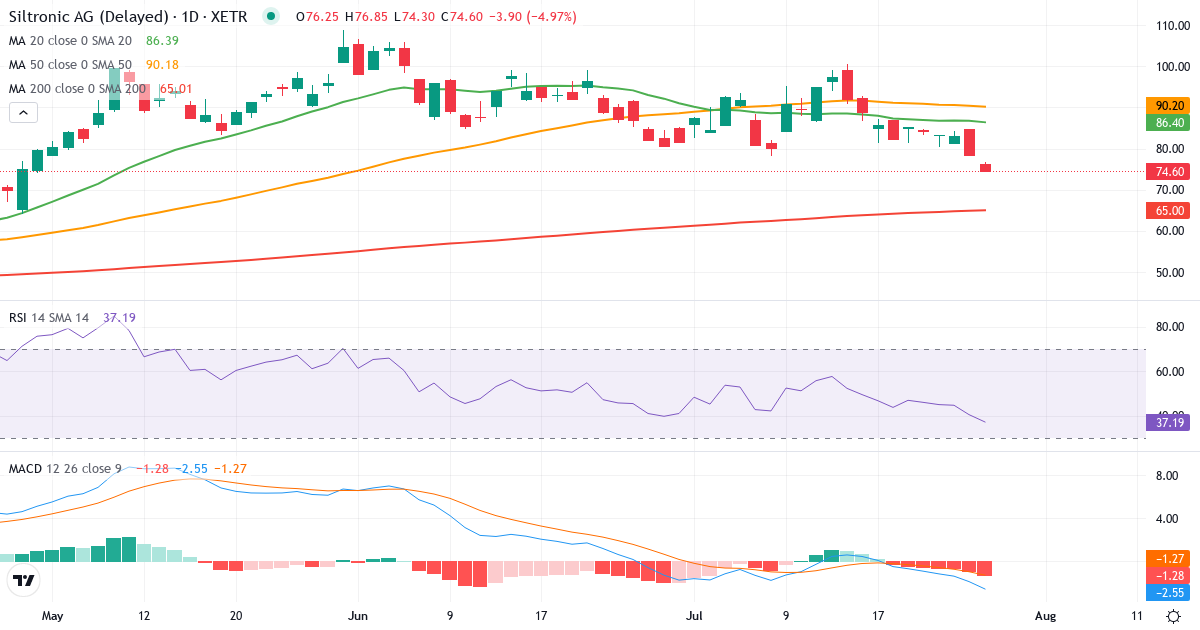 Teknisk analyse af Siltronic (WAF.XETRA) – RSI 35, MACD negativ (bearish), daglig candlestick-graf juli 2026