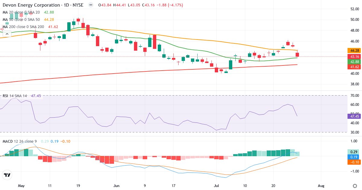 Teknisk analyse af Devon Energy (DVN.US) – RSI 48, MACD positiv (bullish), daglig candlestick-graf juli 2026