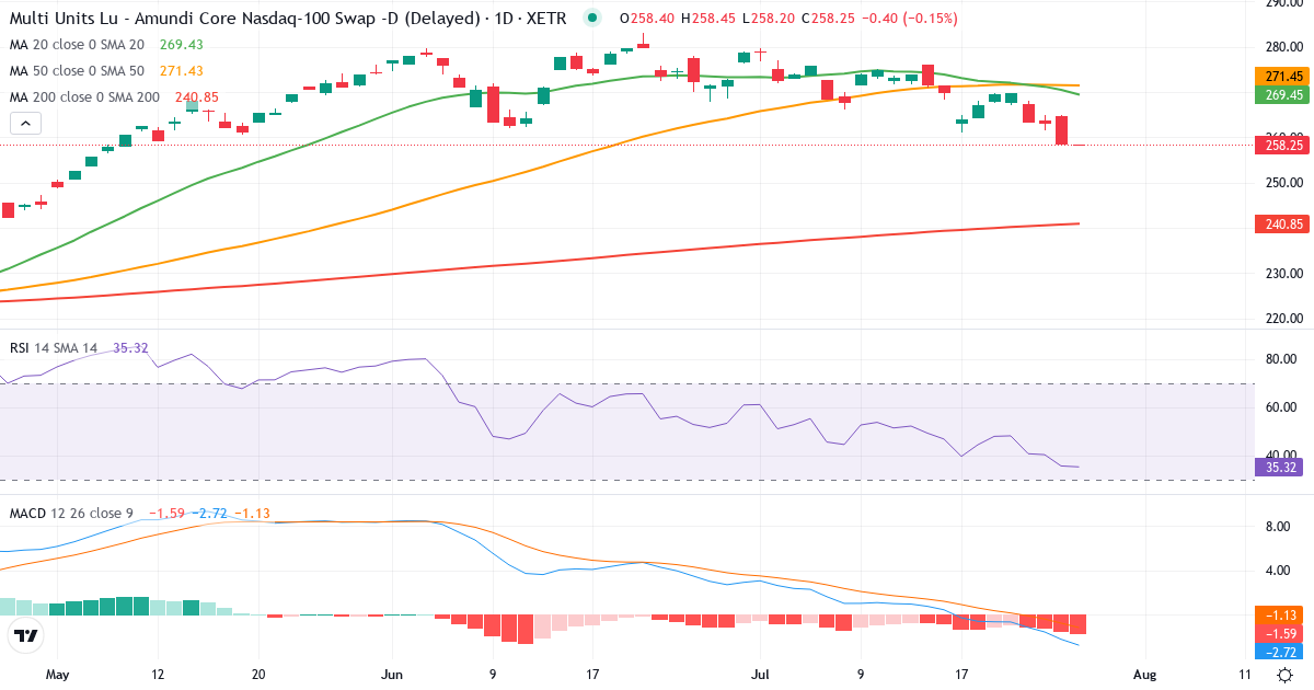 Teknisk analyse af NADQ (NADQ.XETRA) – RSI 35, MACD negativ (bearish), daglig candlestick-graf juli 2026